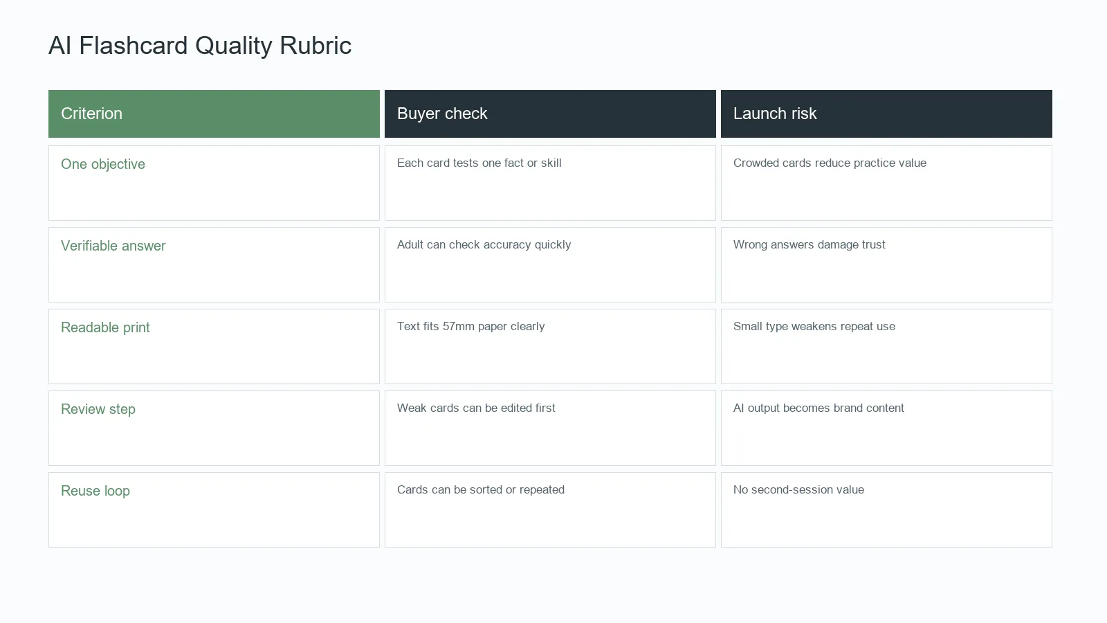 AI flashcard quality rubric for supplier sample evaluation