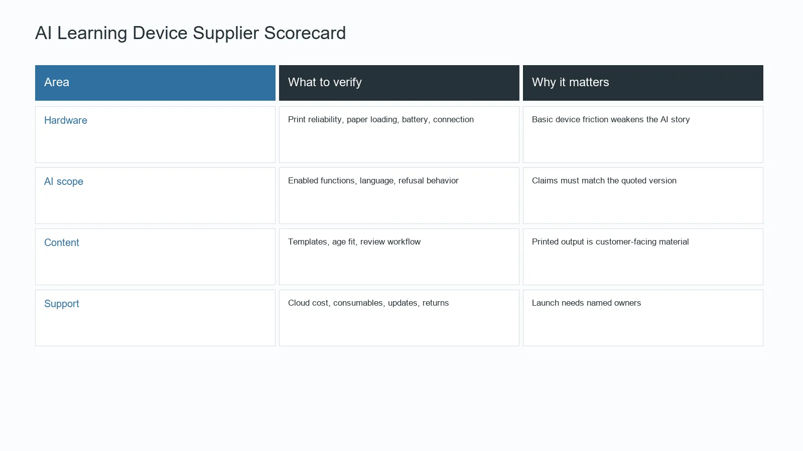 AI learning device supplier scorecard for buyers