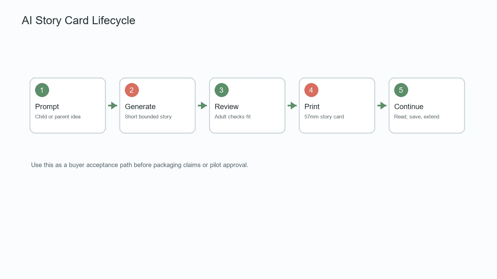 AI story card lifecycle from prompt to printable learning activity