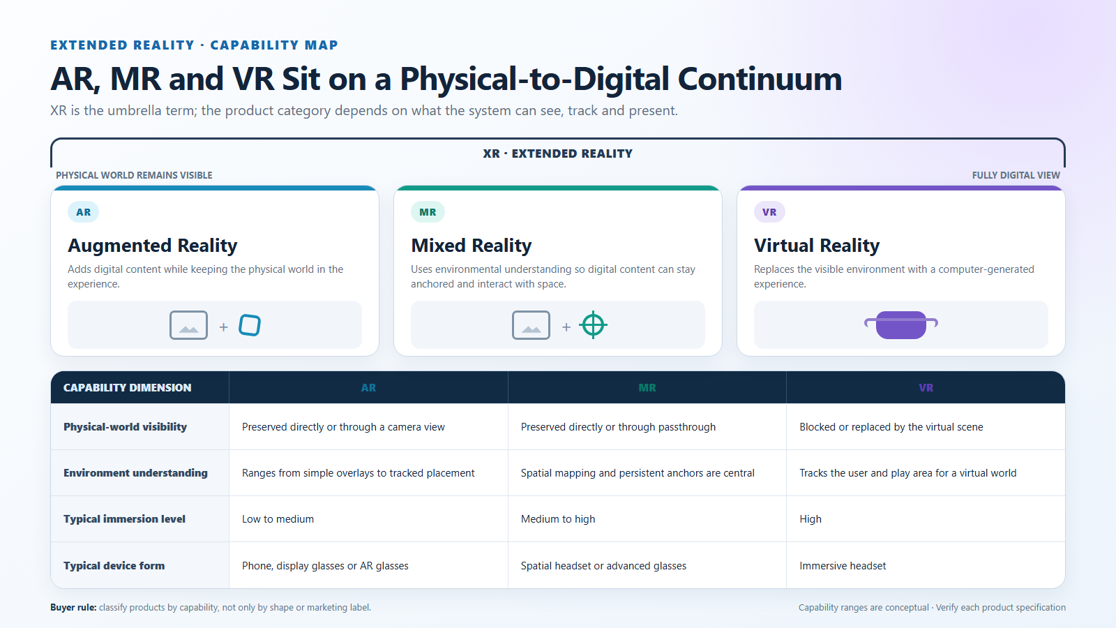 AR, MR, VR, and XR comparison by physical-world visibility, tracking, and immersion