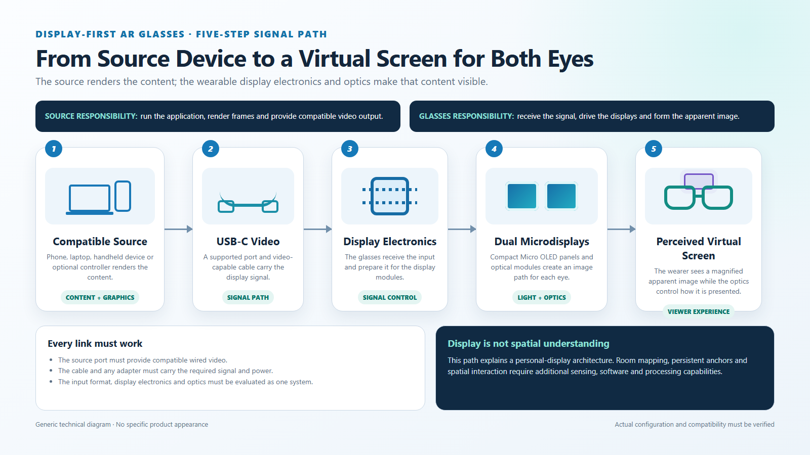 Video source, Micro OLED, and optical path in display-first AR glasses