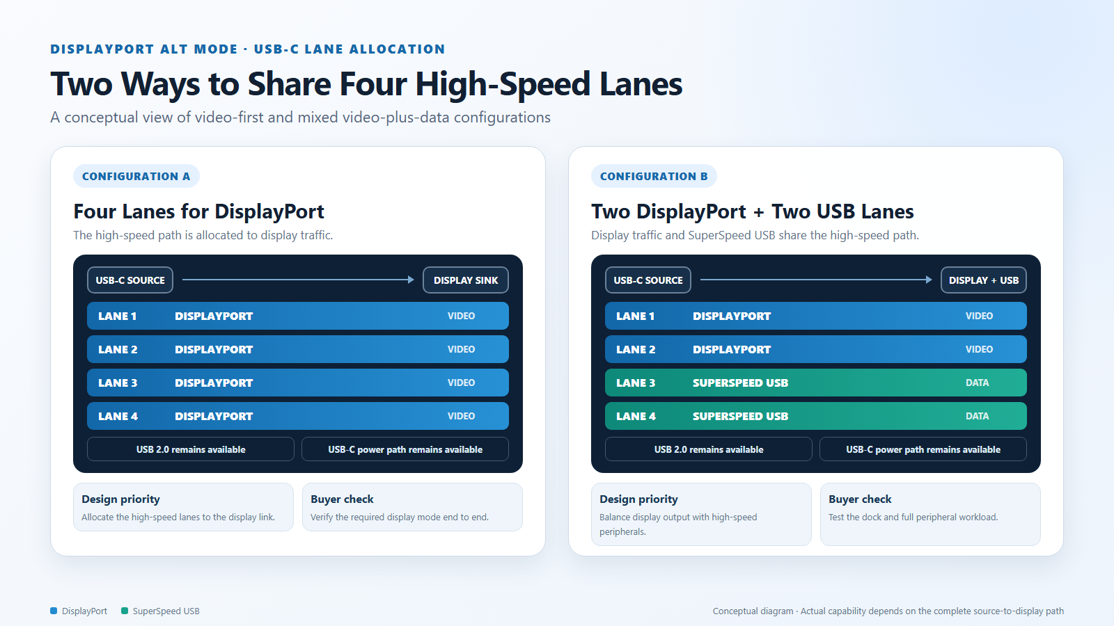 Two-lane and four-lane DisplayPort Alt Mode allocation over USB-C