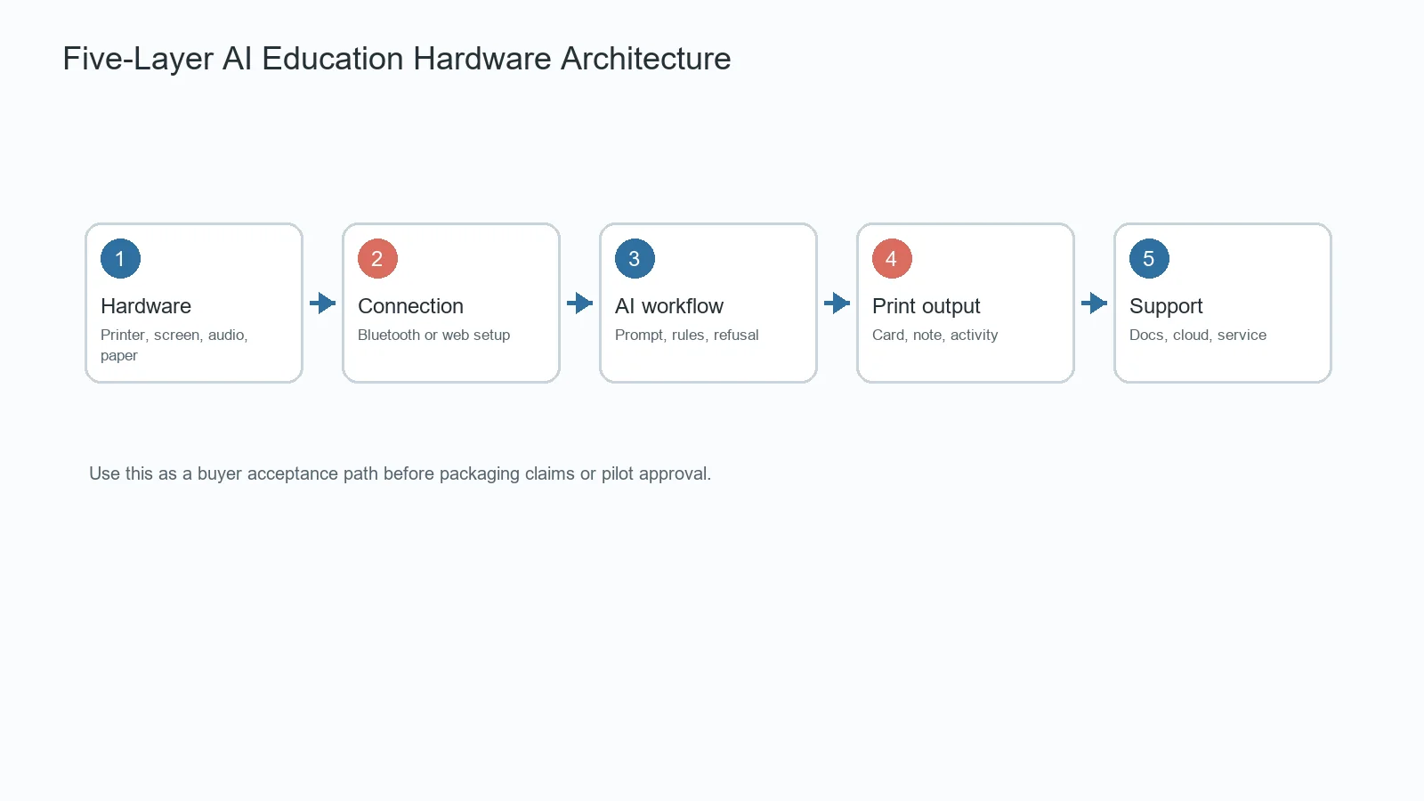 Five-layer AI education hardware architecture for OEM planning