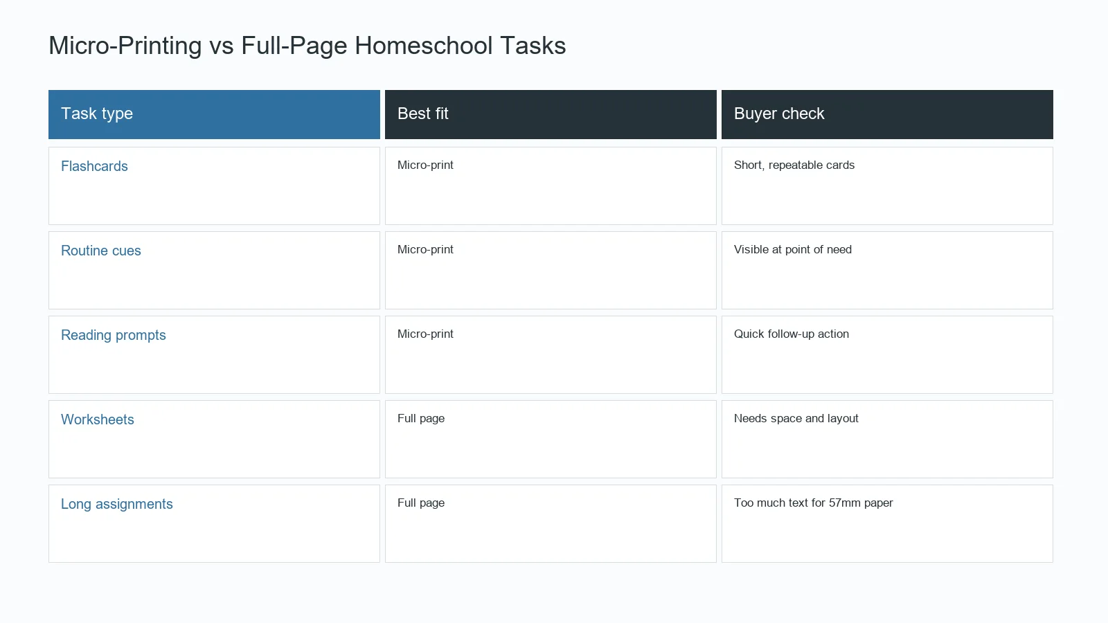 Micro-printing versus full-page homeschool task matrix