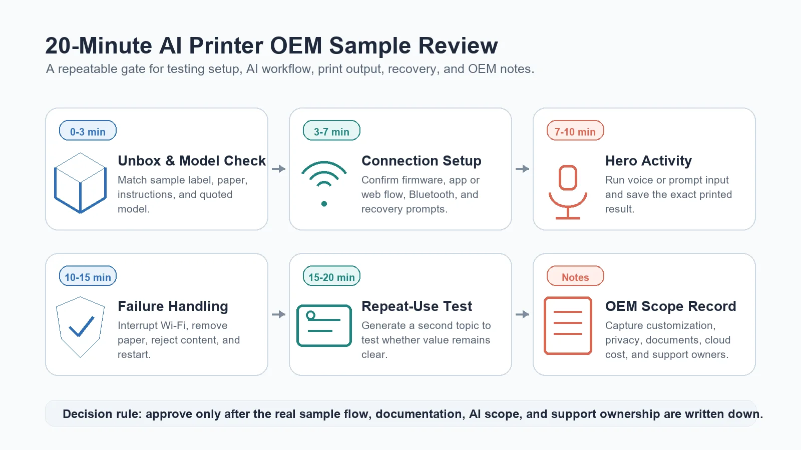 20-minute AI printer OEM sample review flow