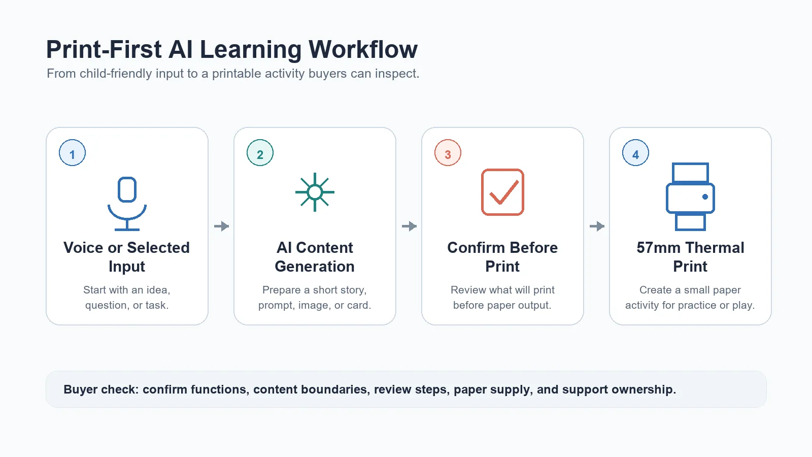 Print-first AI learning workflow from input to thermal print