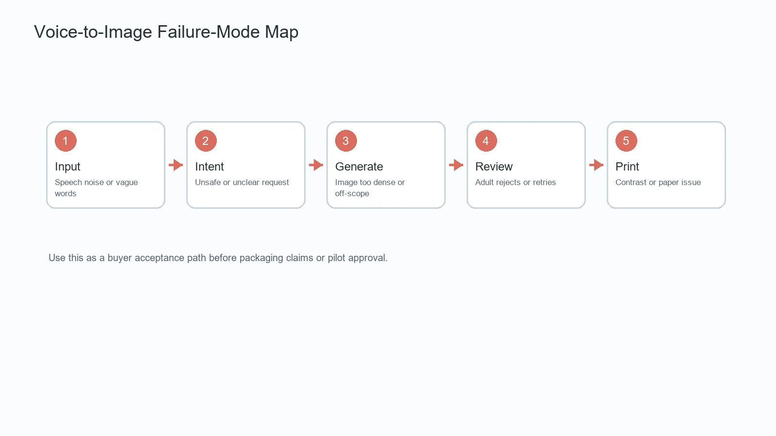 Voice-to-image AI printer failure-mode map for OEM testing