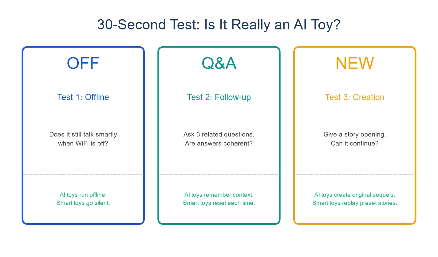 30-second three-test AI toy verification