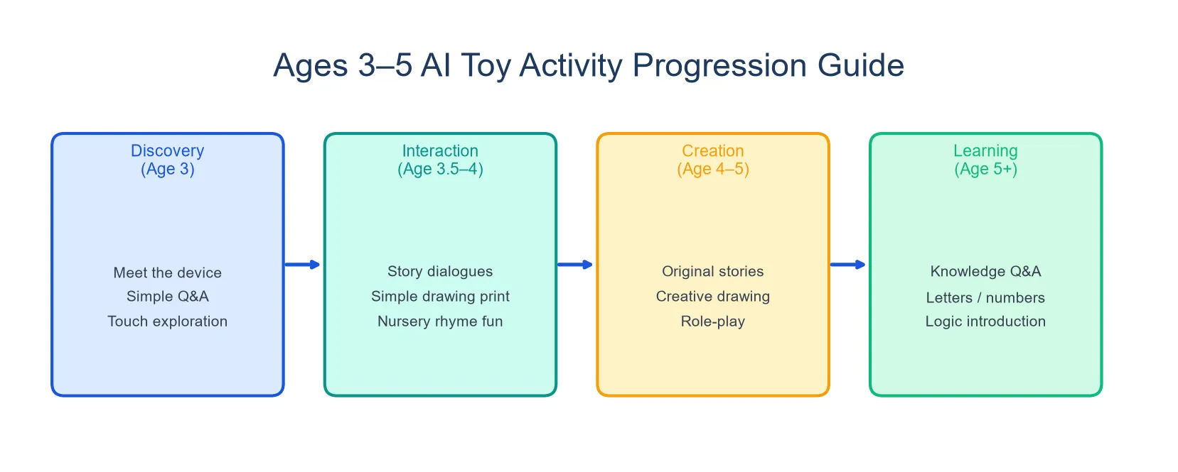 Activity progression guide for ages 3-5
