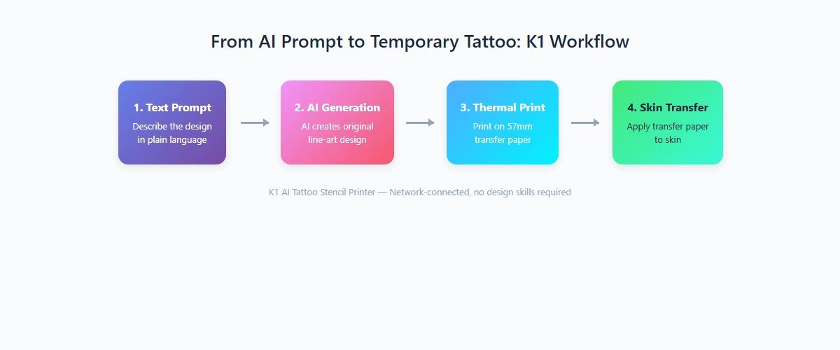 Four-step AI tattoo printer design-to-transfer workflow