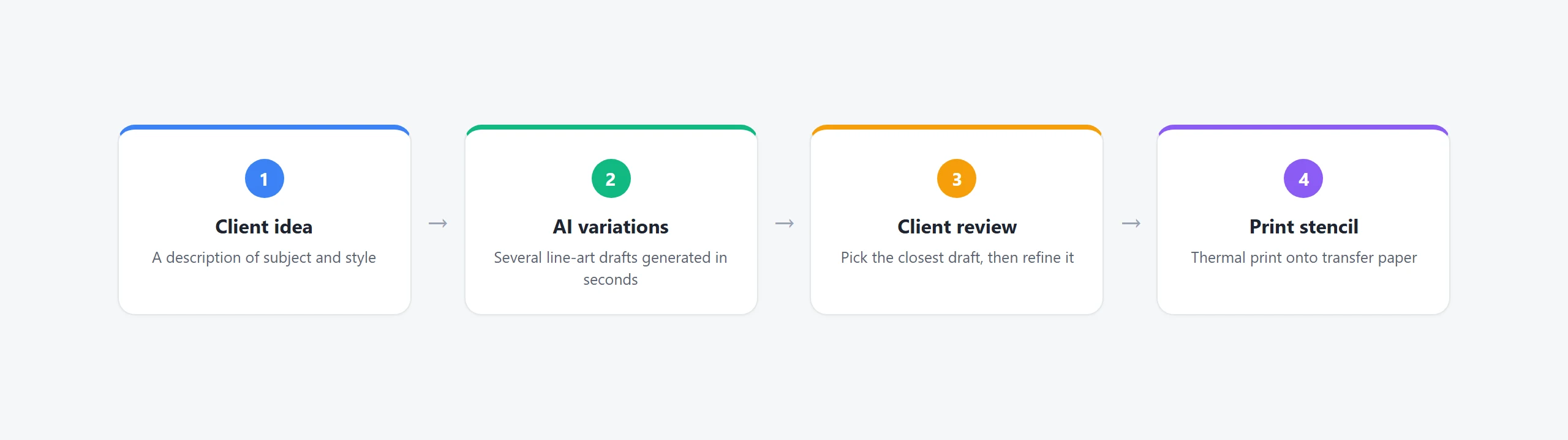 AI tattoo design workflow: idea, AI variations, client review, print