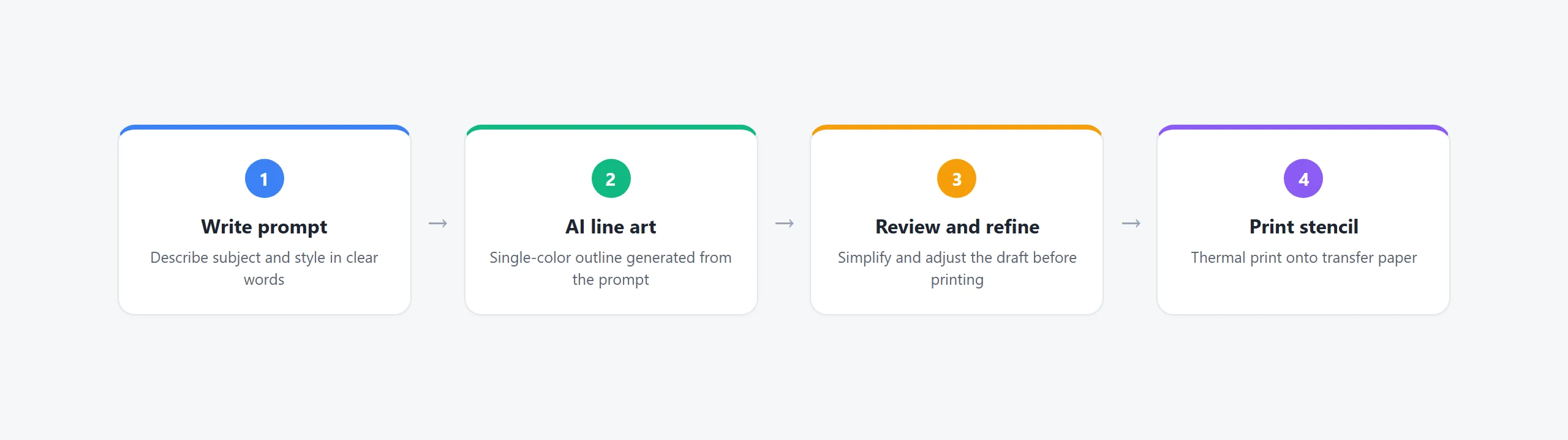 AI tattoo stencil workflow: prompt, generated line art, review, and print