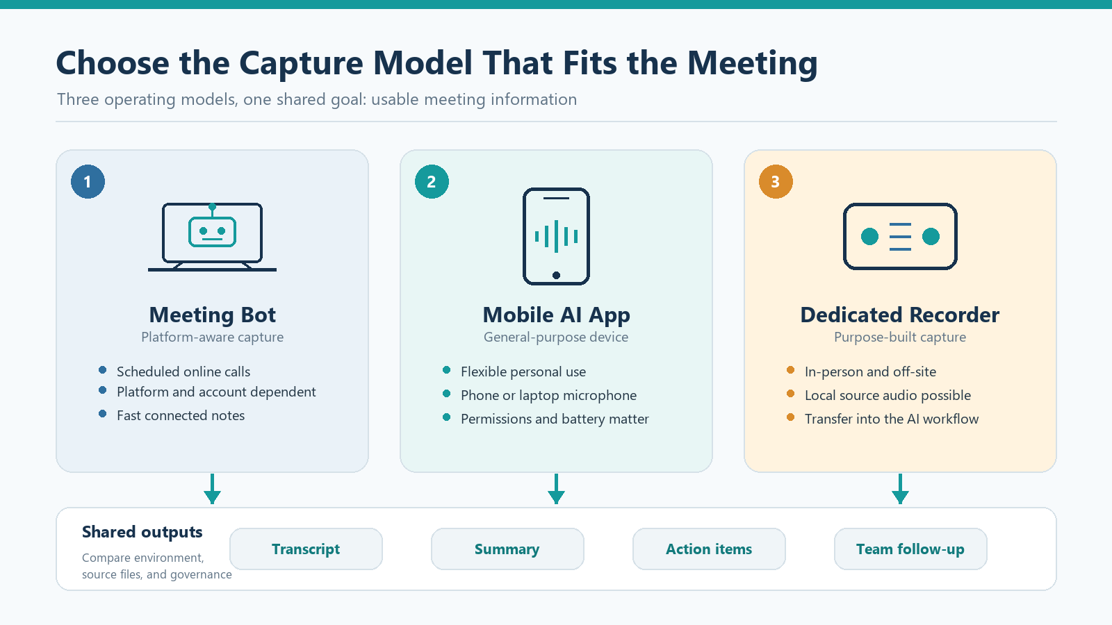 AI note taker, mobile app, and dedicated voice recorder workflow comparison