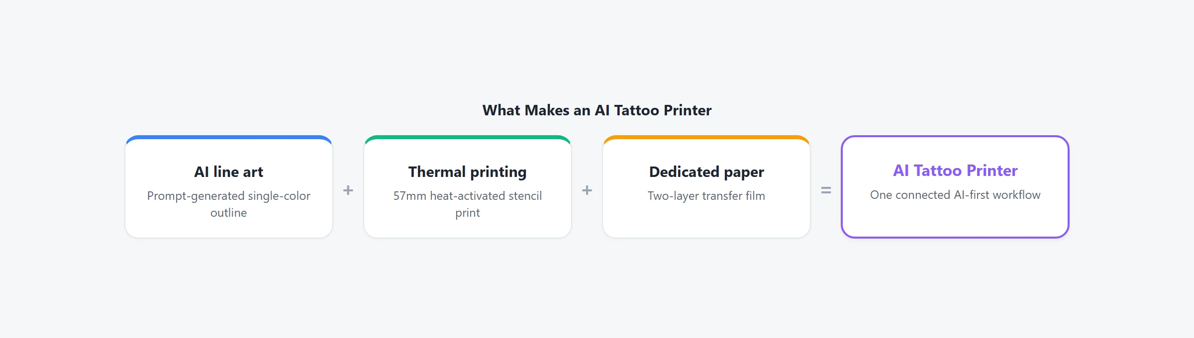 AI tattoo printer components: AI line art, thermal printing, and dedicated paper