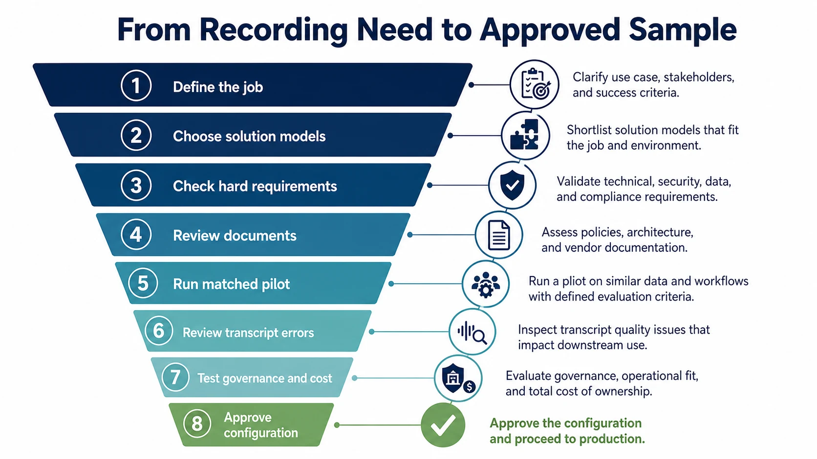 AI recorder decision funnel from requirements to sample approval