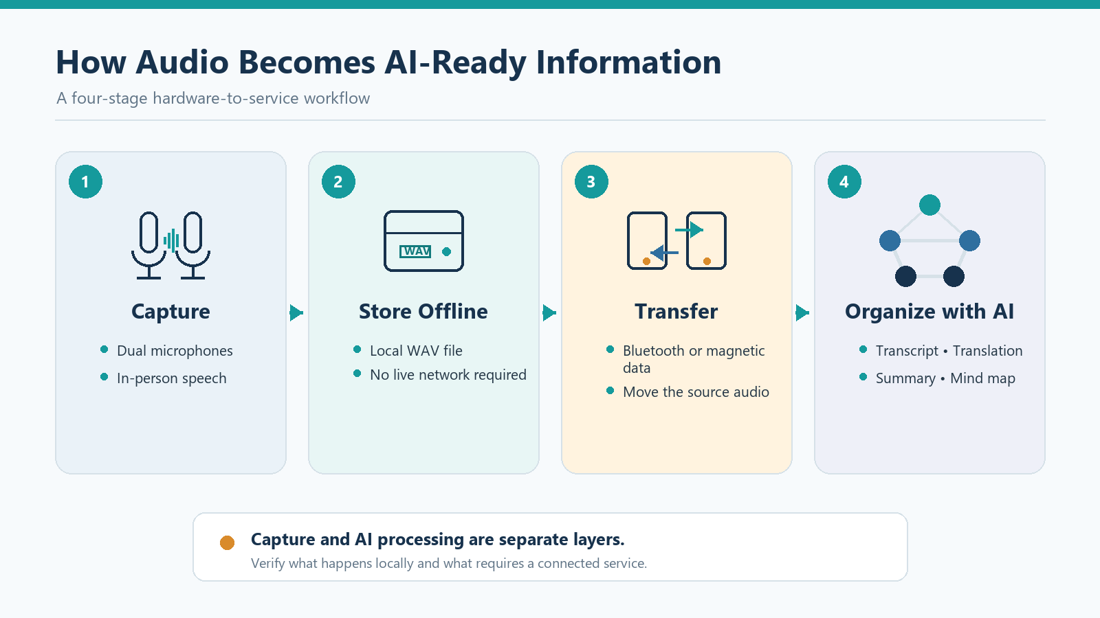 Four-stage AI voice recorder workflow from audio capture to connected AI services
