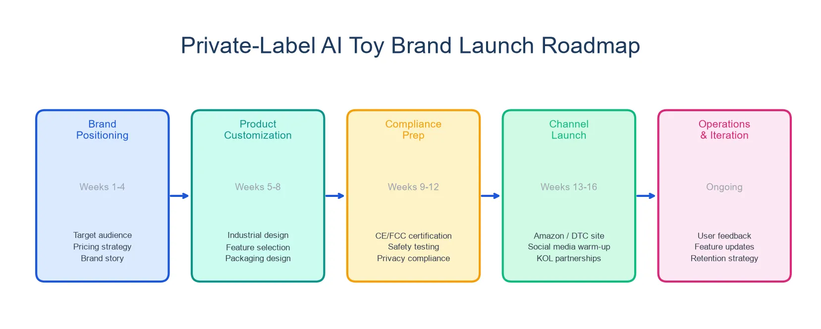 Five-stage private-label AI toy brand roadmap