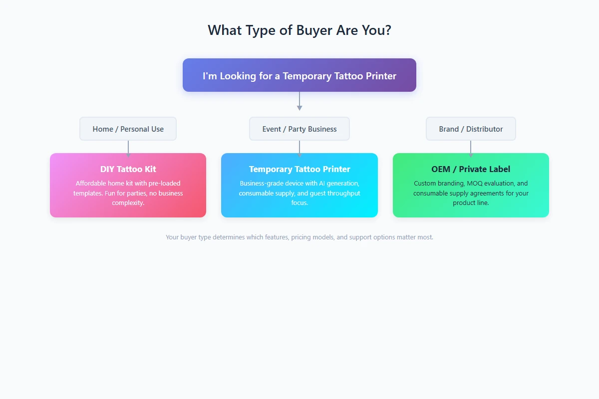 Temporary tattoo printer decision paths for personal, event-business and OEM buyers