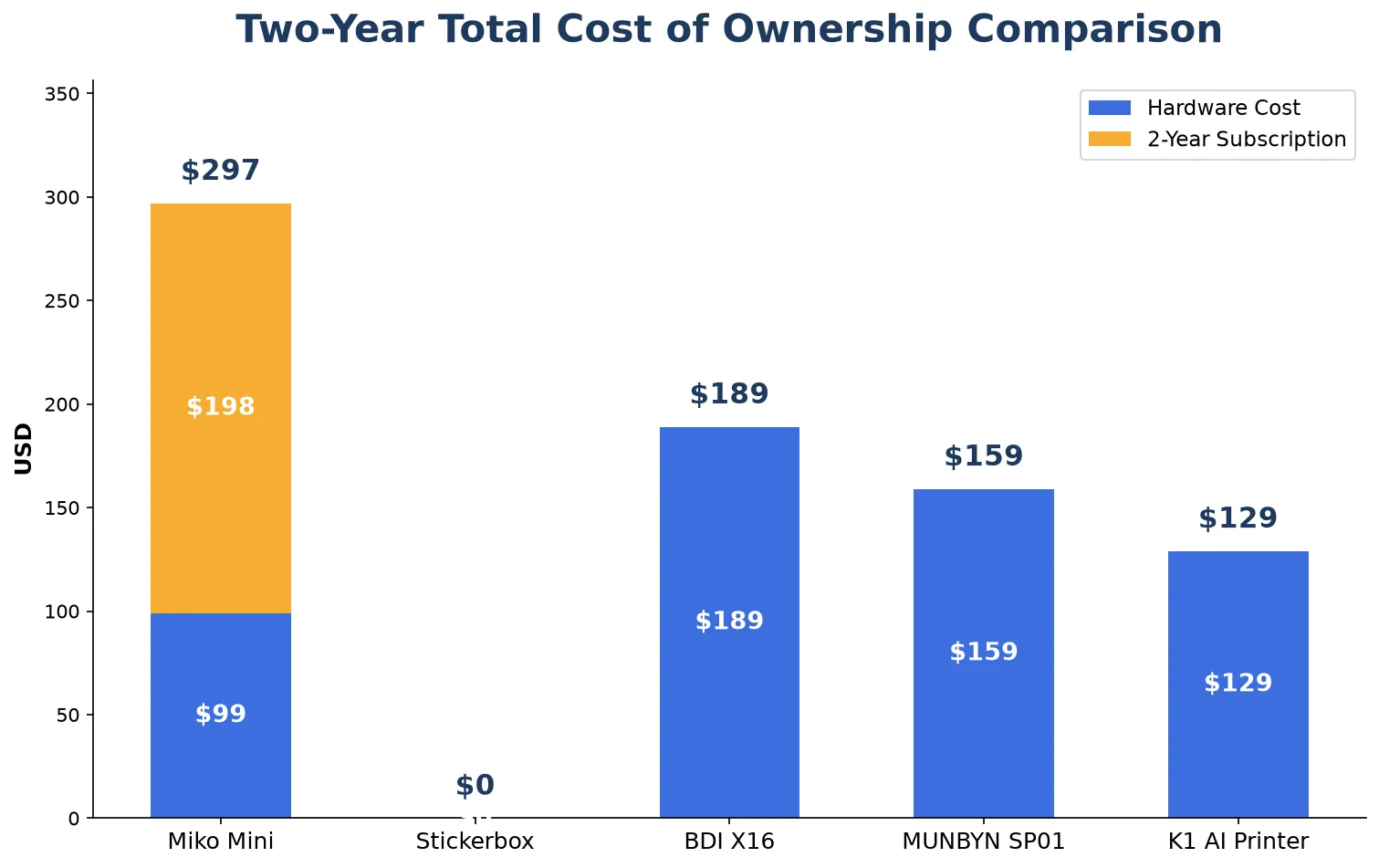 Two-year total cost comparison across five AI toys