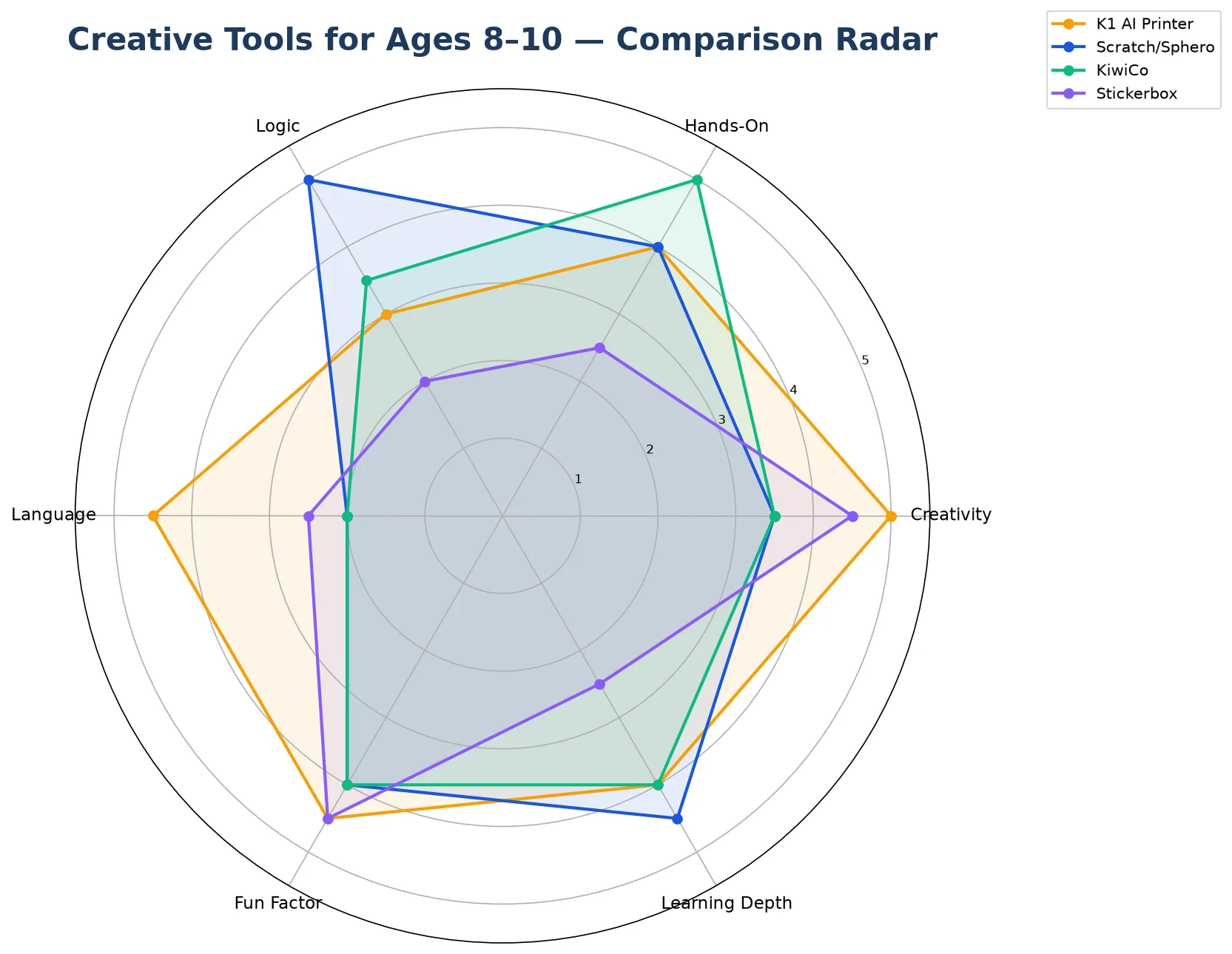 Radar chart comparing creative tools for ages 8-10