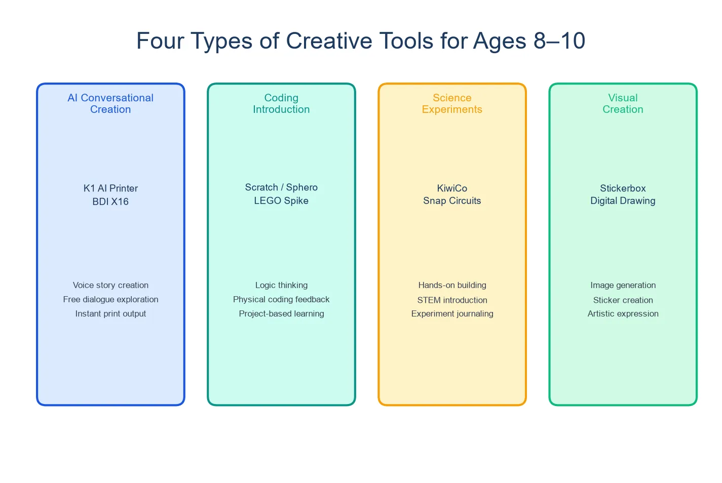 Four types of creative tools for ages 8-10 overview