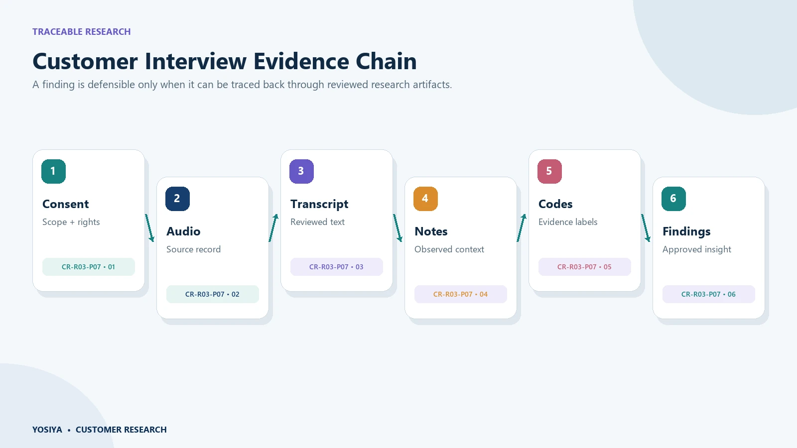 Customer Research Six-Layer Evidence Chain