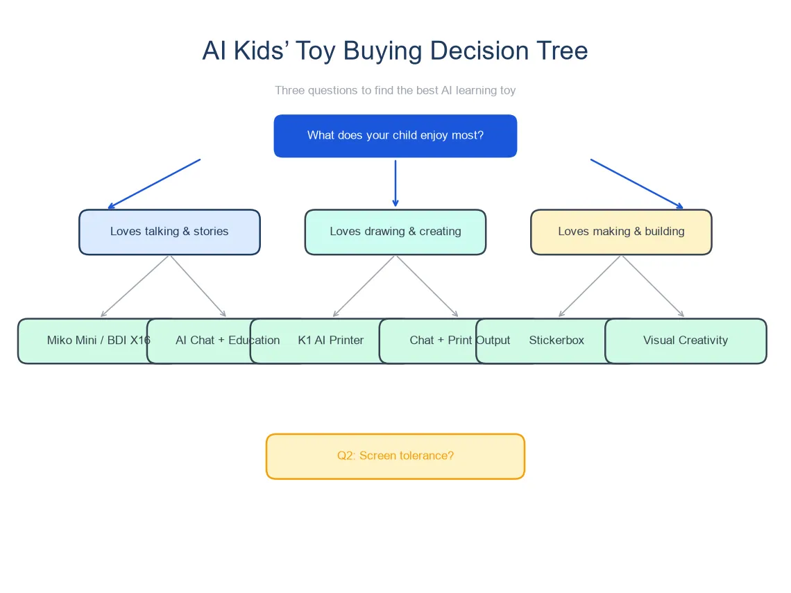 AI toy decision flowchart: which toy fits which child