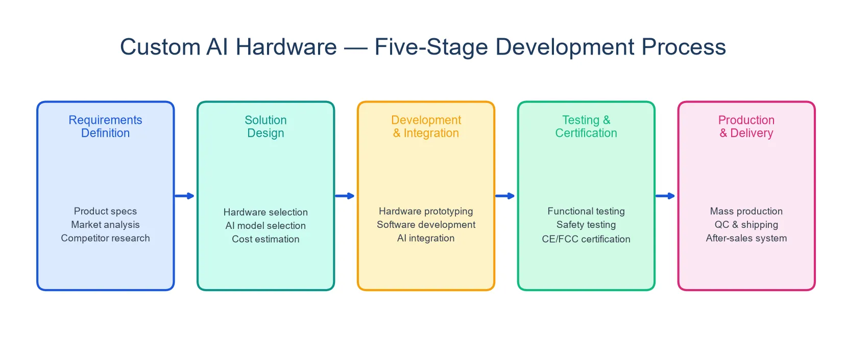 Five-stage custom AI hardware development process