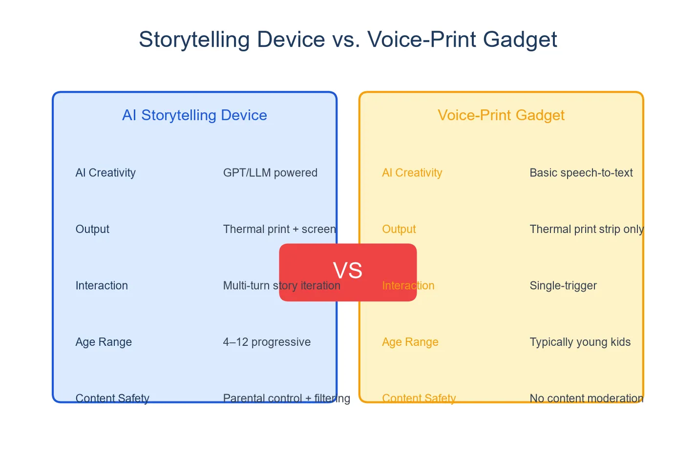 Storytelling device vs voice-print gadget comparison