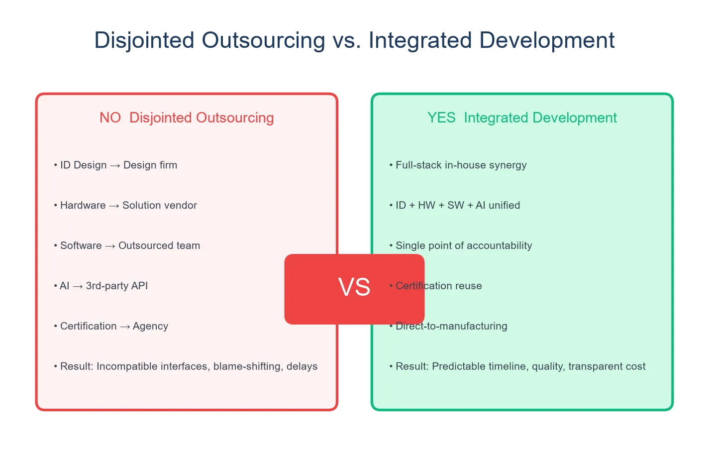 Disjointed outsourcing vs integrated development path