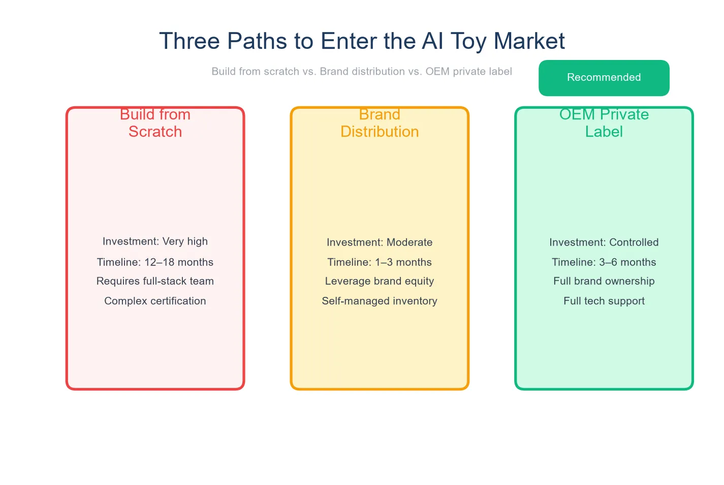Three paths to enter the AI toy market: build, distribute, private-label
