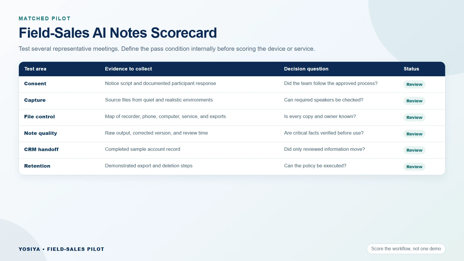Field sales AI meeting notes pilot scorecard