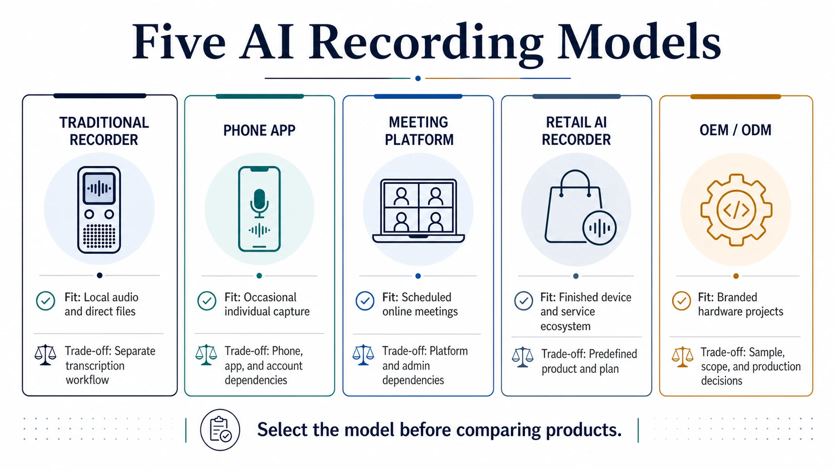 Five AI recording solution models comparison