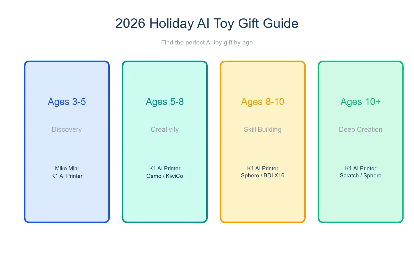 2026 holiday AI toy gift guide by age