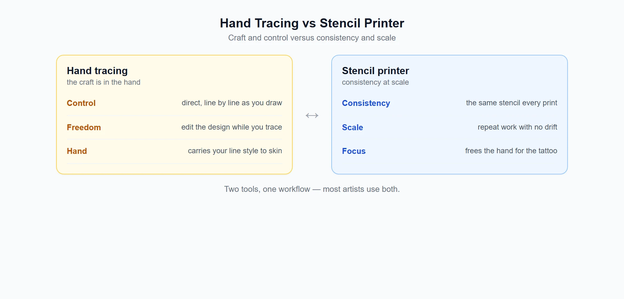 Hand tracing vs stencil printer: craft and control versus consistency