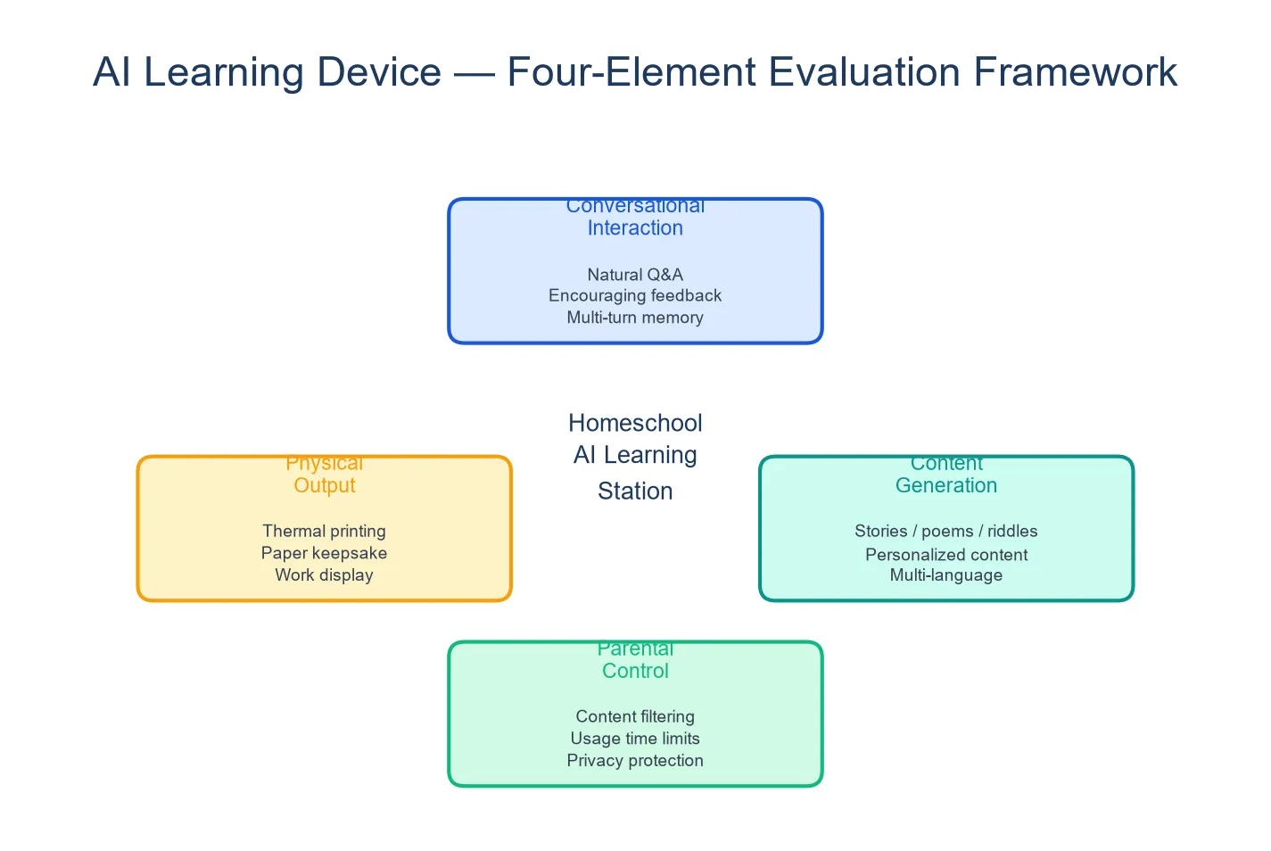 Four-pillar AI learning device framework