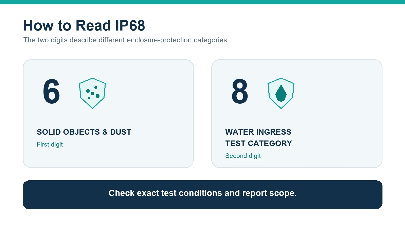 Explanation of the two digits in an IP68 voice recorder rating