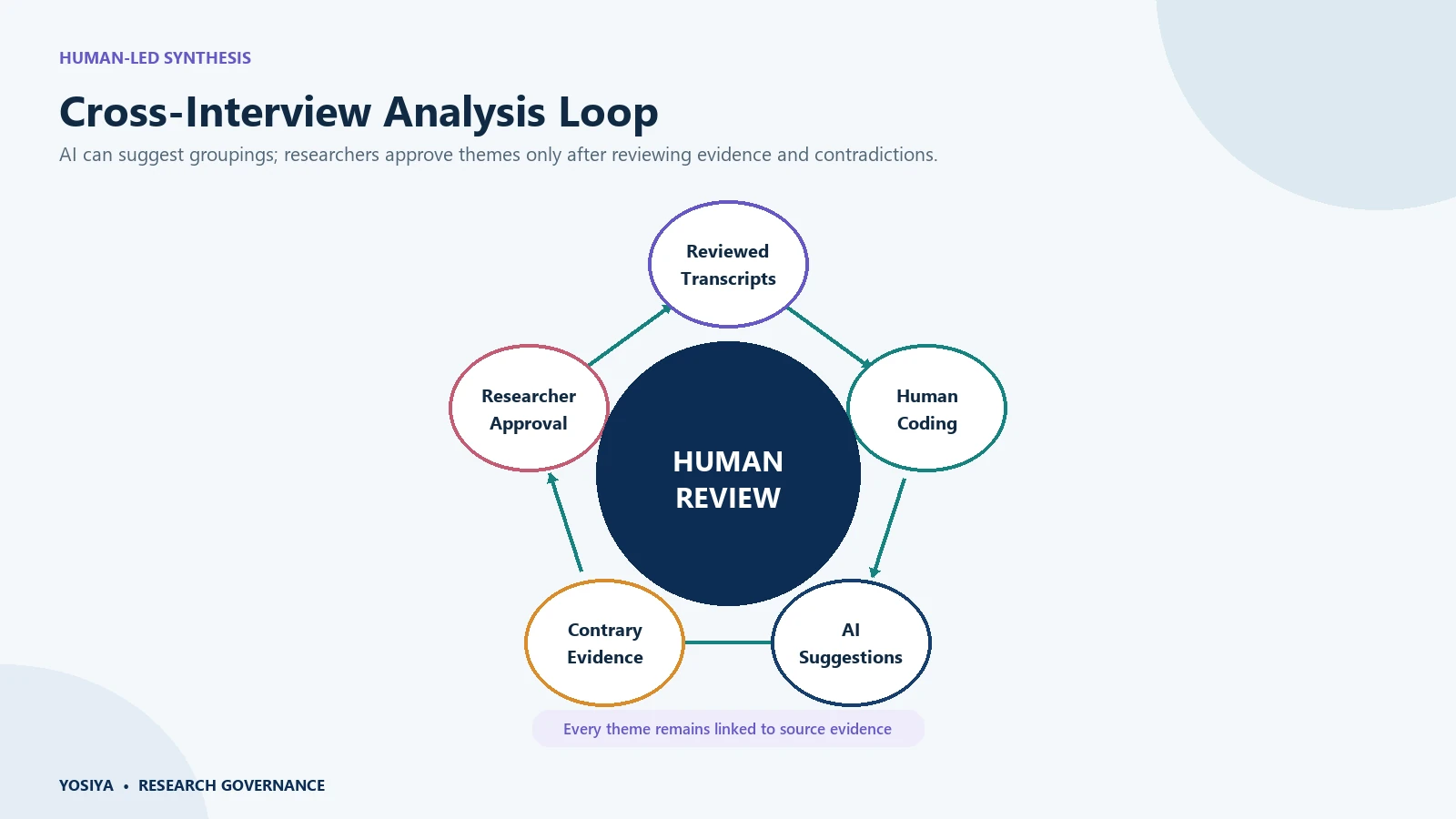 Human-Led Cross-Interview Analysis Loop