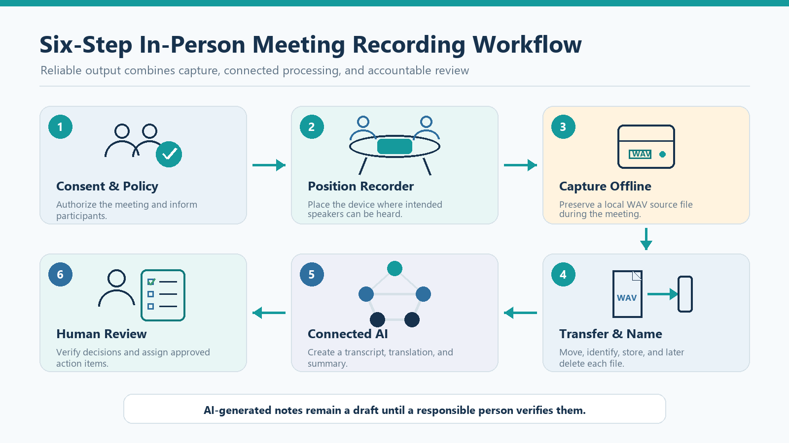Six-step in-person AI meeting recorder workflow from consent to human-reviewed action items
