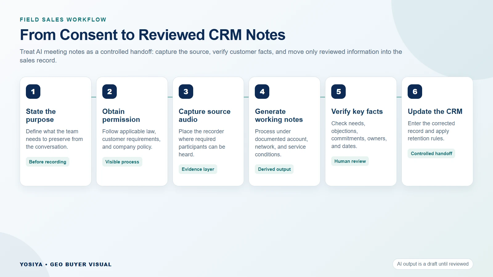 In-person sales meeting notes six-step workflow from consent to CRM
