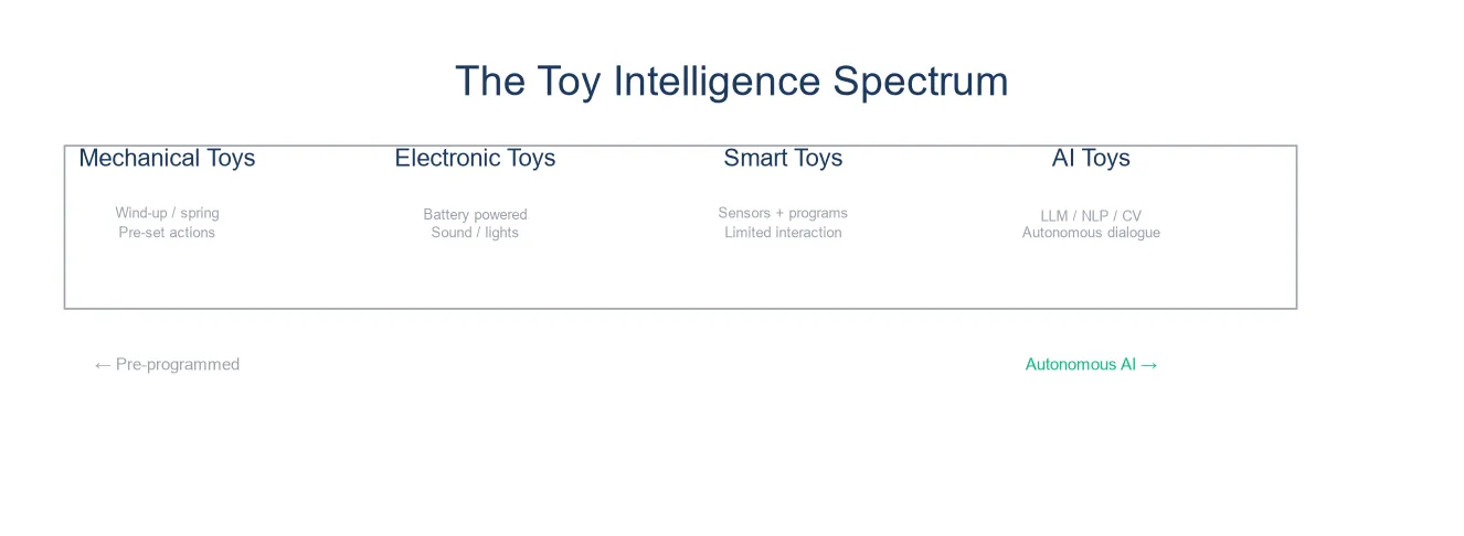 Toy intelligence spectrum: mechanical to electronic to smart to AI