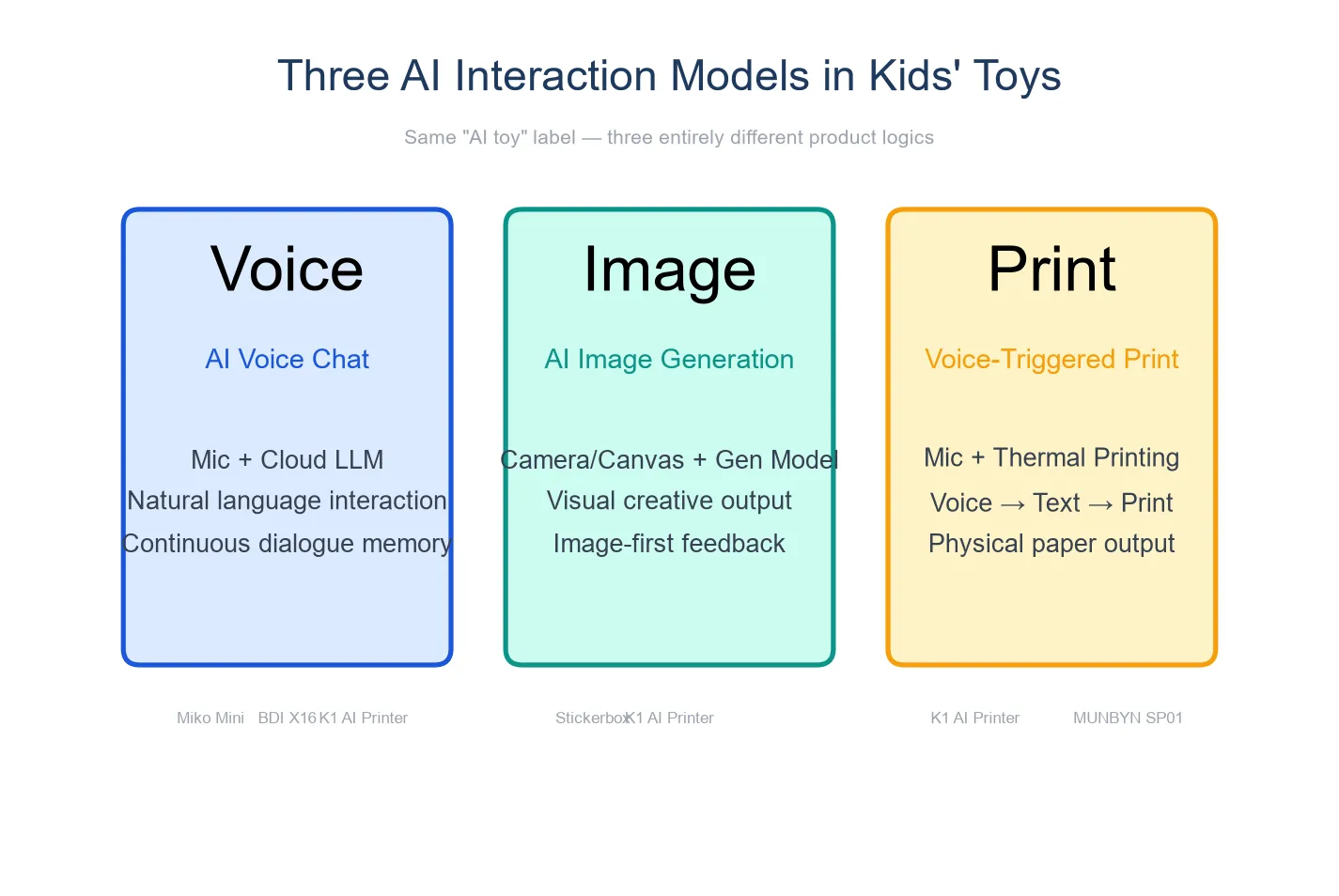 Three types of AI interaction: dialogue, image generation, voice-triggered print