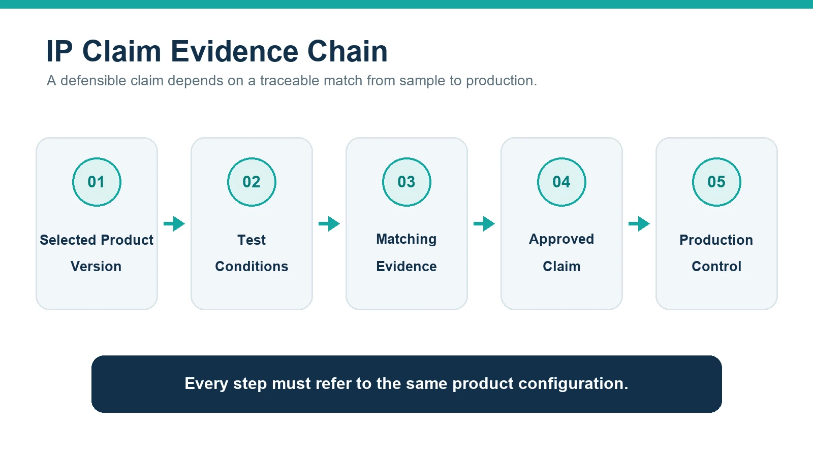 Five-step evidence chain for validating an IP68 product claim