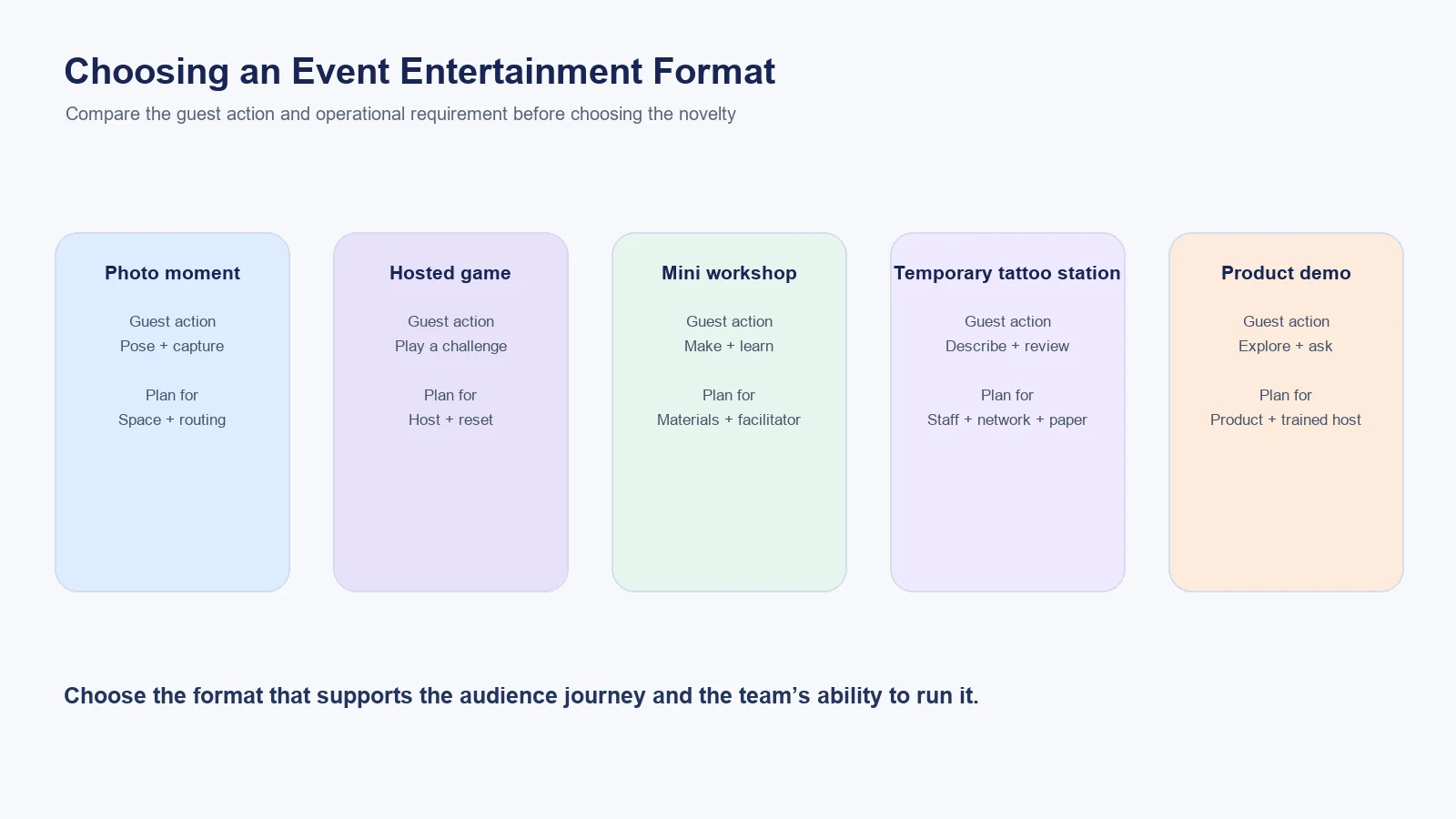Event entertainment format comparison for activity planners