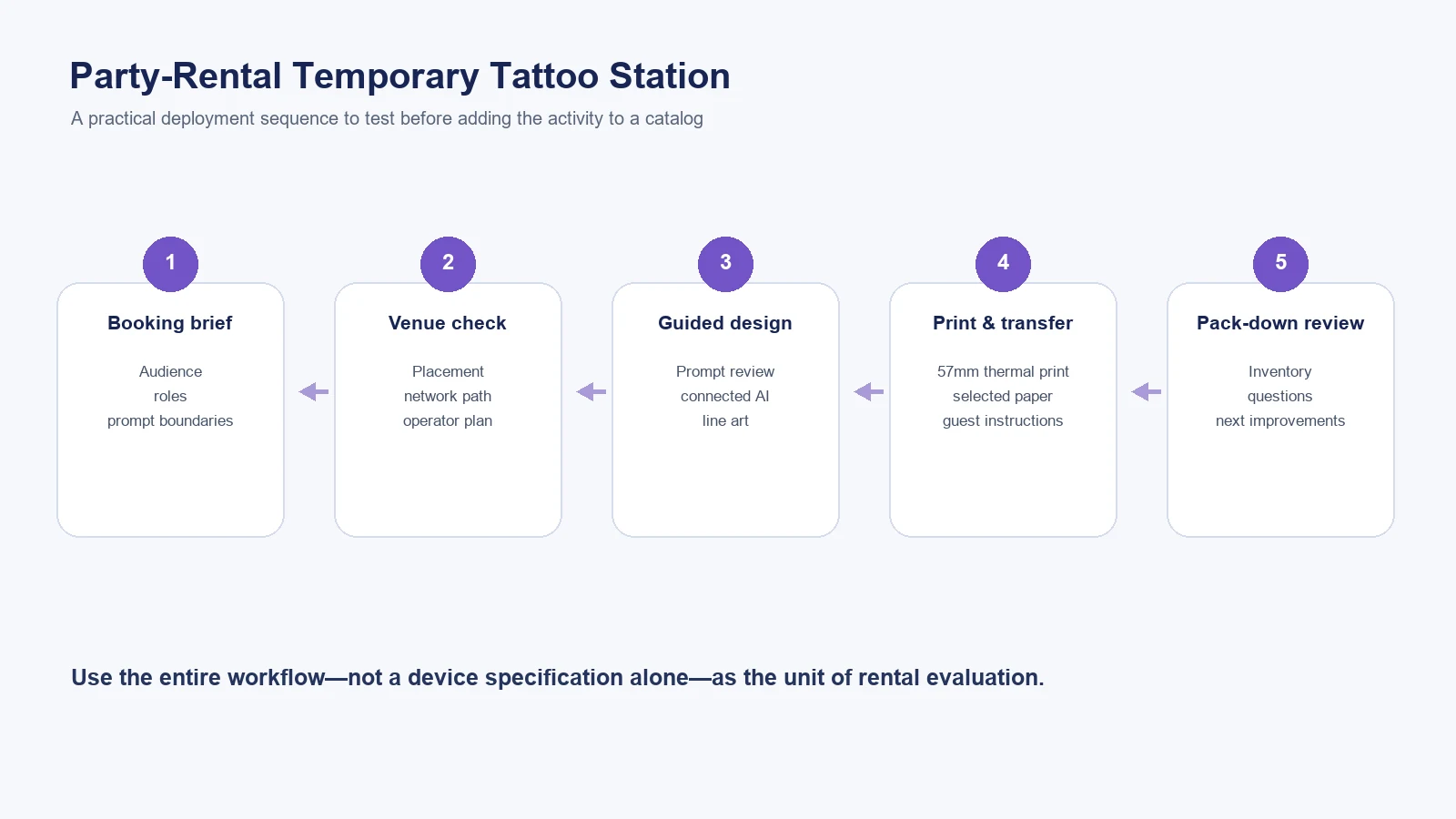 Party-rental temporary tattoo station deployment checklist