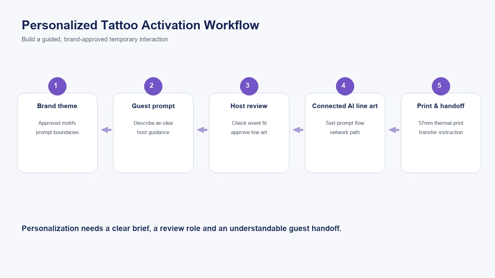 Personalized temporary tattoo brand-activation workflow