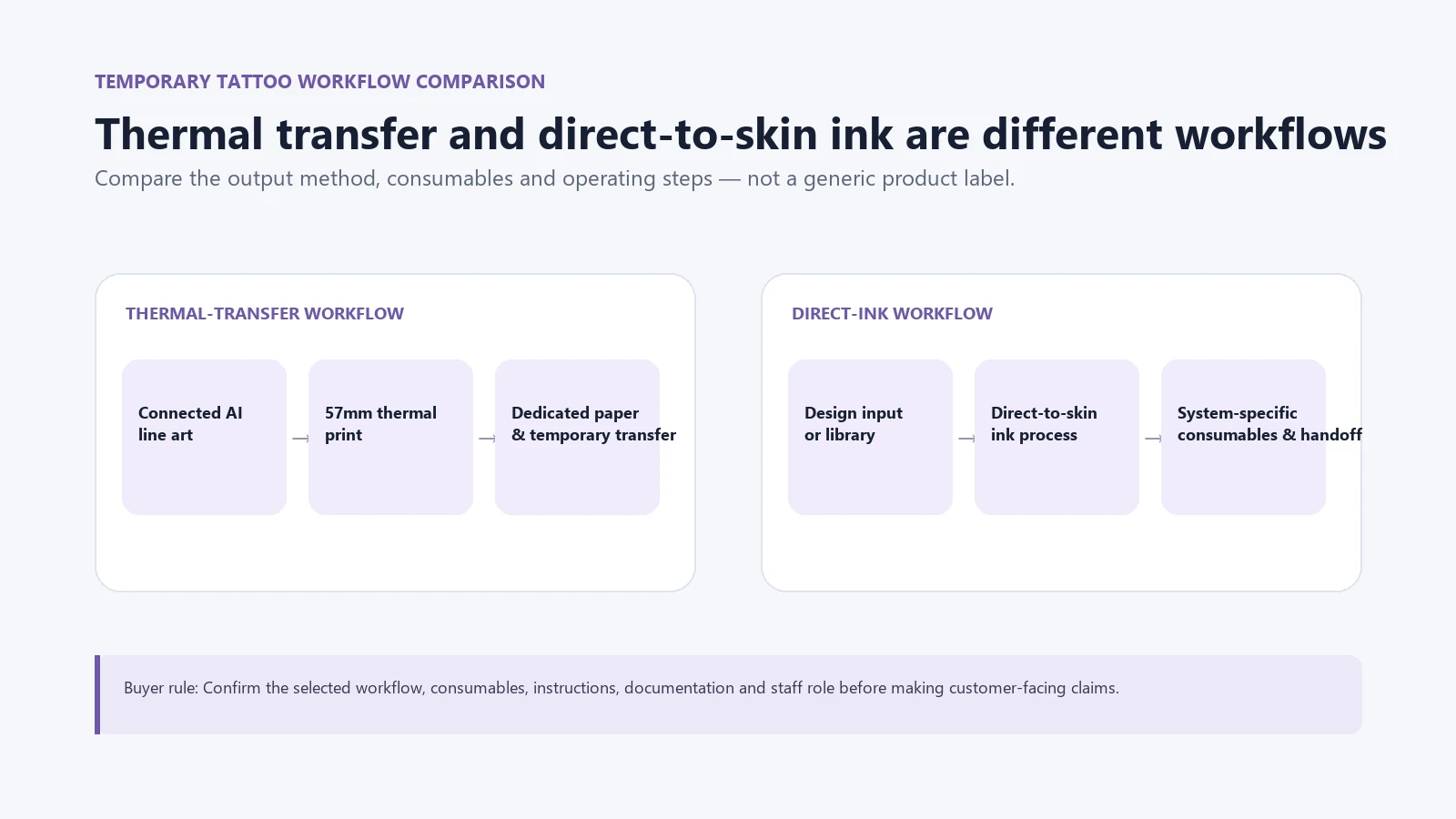 Thermal-transfer and direct-to-skin ink workflow comparison