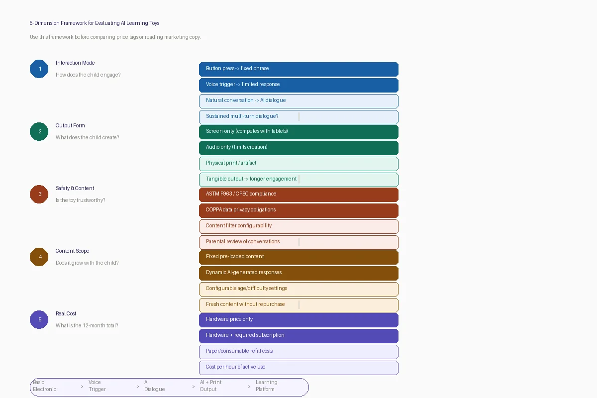 5-Dimension Framework for Evaluating AI Learning Toys
