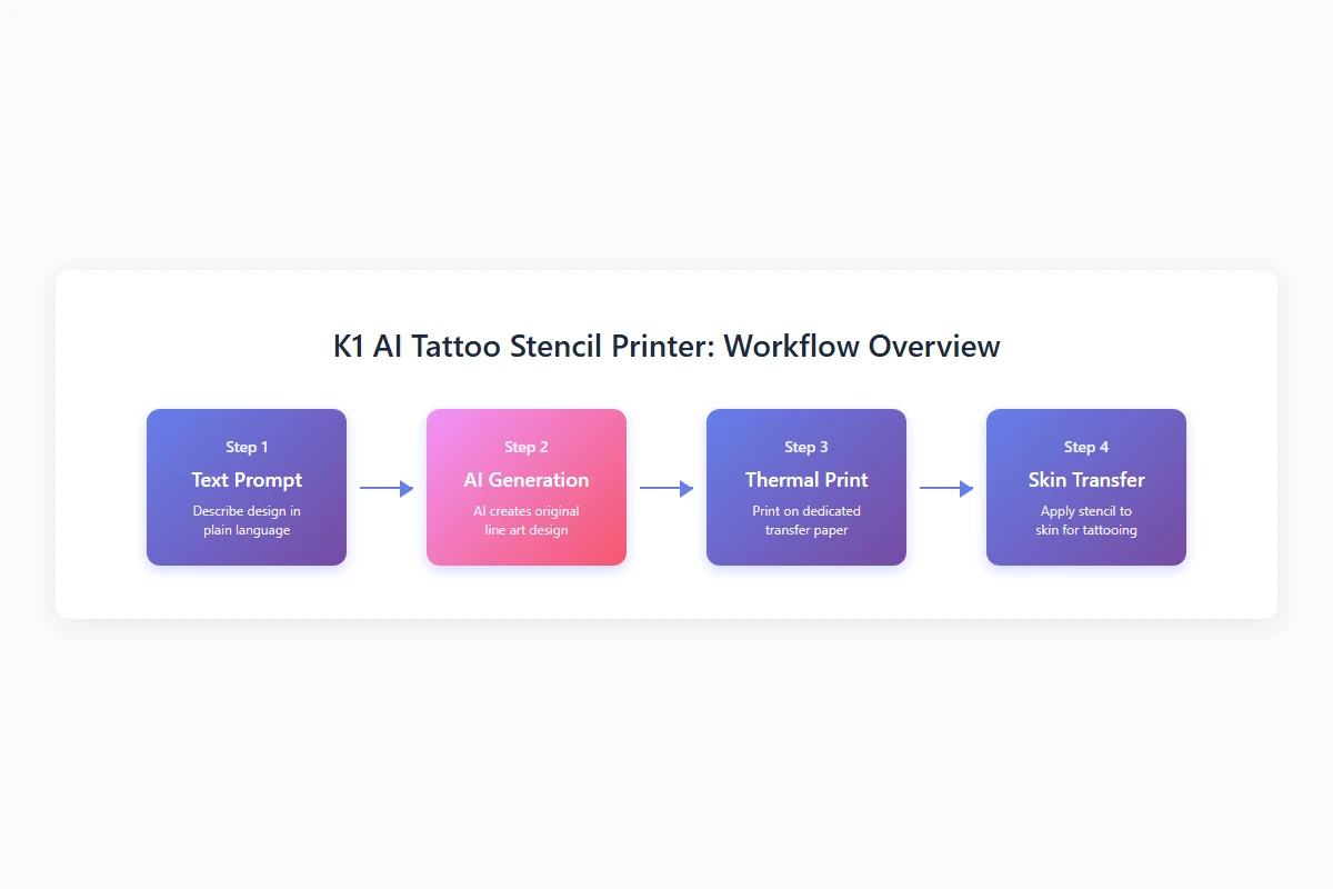 Professional stencil, K1 temporary-transfer and direct-to-skin workflow comparison
