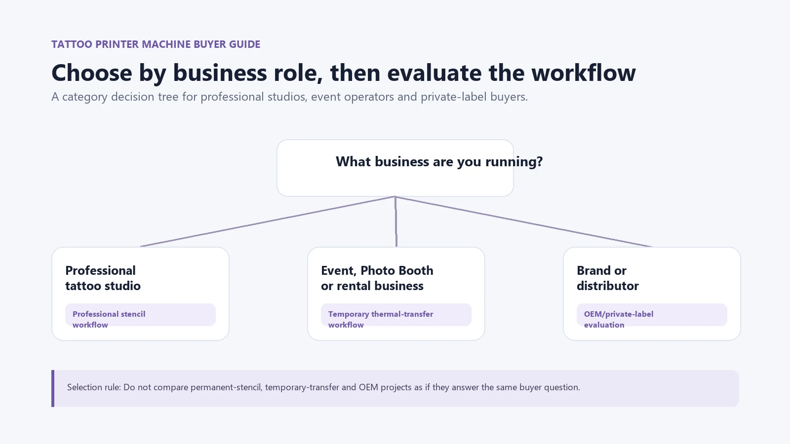 Tattoo printer machine decision tree for business buyers